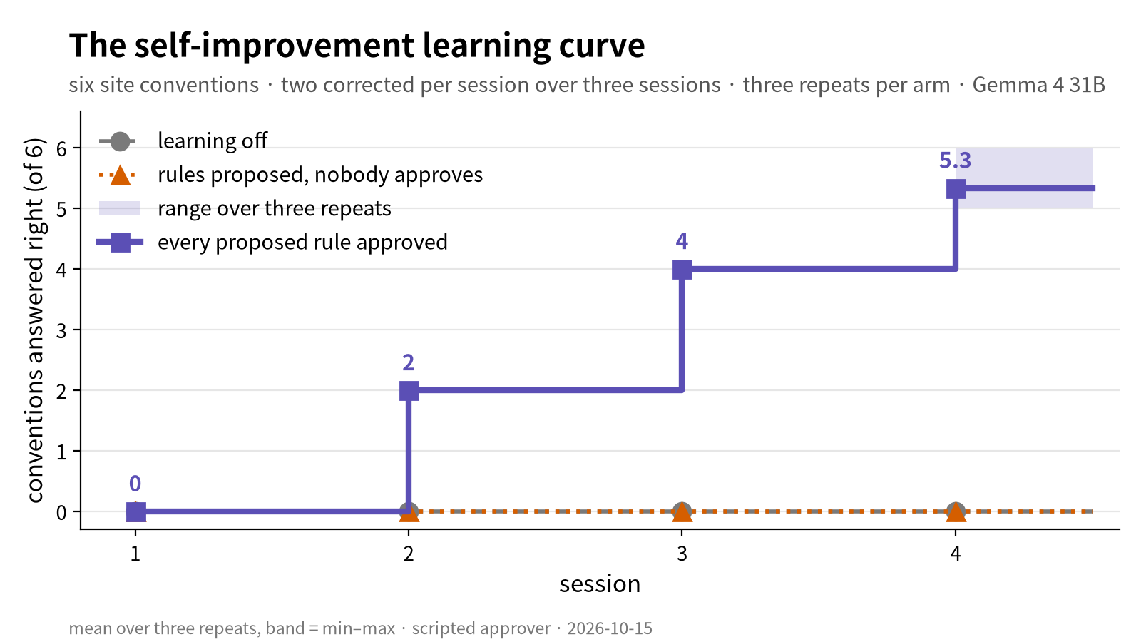 Learning curve: three arms across four sessions