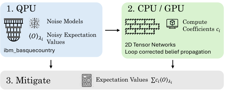 Schematic of the Lindblad multiproduct formula workflow: QPU, then CPU/GPU, then mitigate